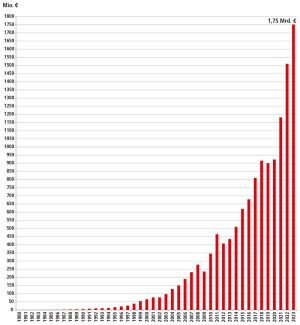 Die Umsatzkurve von Beckhoff Automation steigt weiter exponentiell. Seit dem Jahr 2000 verzeichnet der Verler Automatisierungsspezialist jährlich ein durchschnittliches Wachstum von 15 Prozent