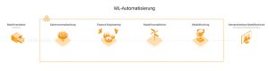 Beim Weidmüller Industrial AutoML Tool werden die notwendigen Schritte zur Erstellung von Machine Learning Modellen für verschiedenste ML-Algorithmen automatisiert durchlaufen