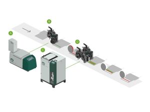 System mit zwei Schmelzgeräten, einem Flächenkopf Vivo 18 für einen Aufreissfaden (B) und zwei Auftragsköpfe Vivo 18 für zwei Haftklebeverschlüsse (D)